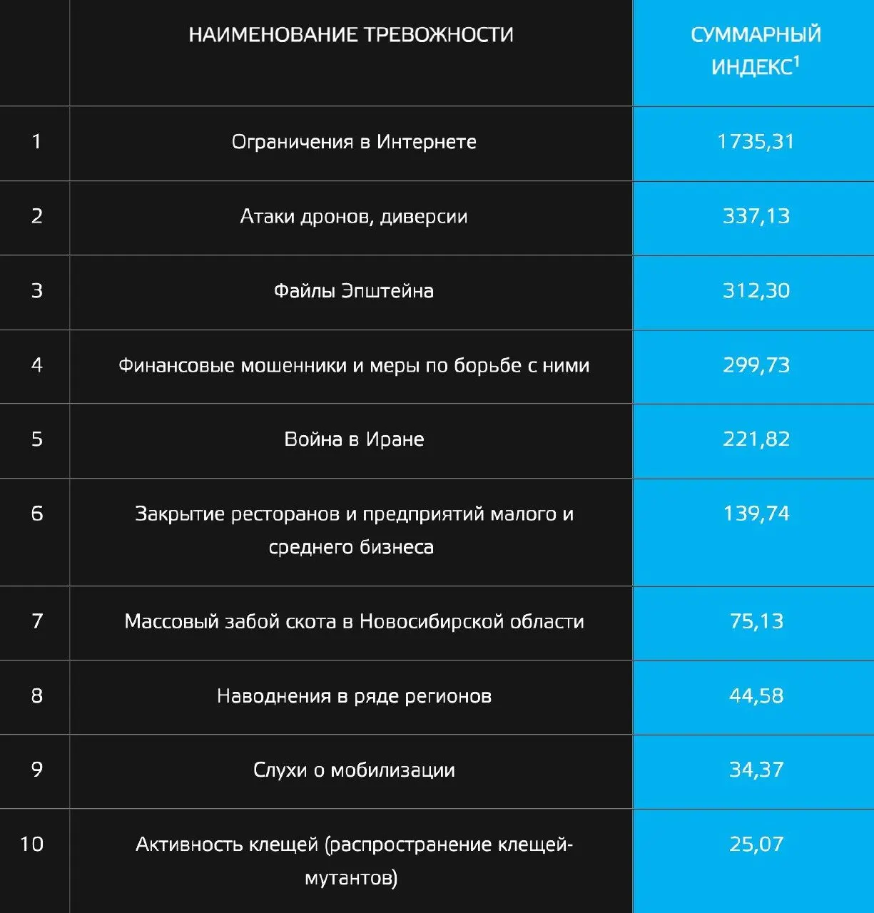 По результатам весеннего «индекса тревожности» на первое место вышли ограничения в сети. В числе других значимых волнений — атаки беспилотников, обсуждение «файлов Эпштейна», региональные ЧП и слухи о мобилизации.