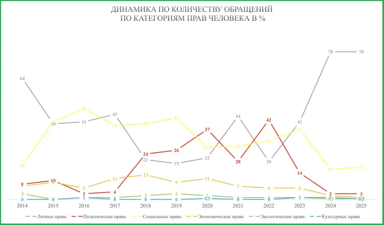 Уполномоченный по правам человека сообщил о резком снижении жалоб на нарушения политических и экономических прав и сокращении обращений по социальным правам. Одновременно выросло число жалоб на нарушения личных прав — в основном от участников СВО и их семей по выплатам и отказам в проведении военно-медицинской комиссии.