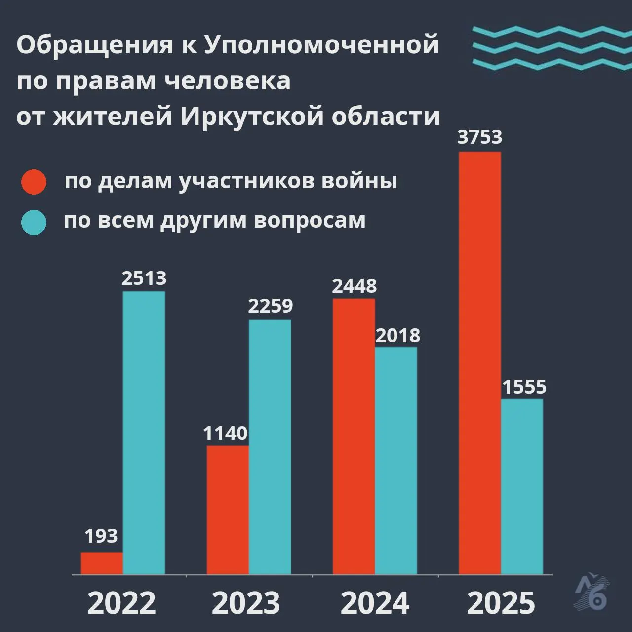 В докладе омбудсмена отмечают резкий рост жалоб: около 70% обращений касаются последствий войны. Чаще всего просят помочь в поиске пропавших, оказать медицинскую помощь и вернуть людей из плена.