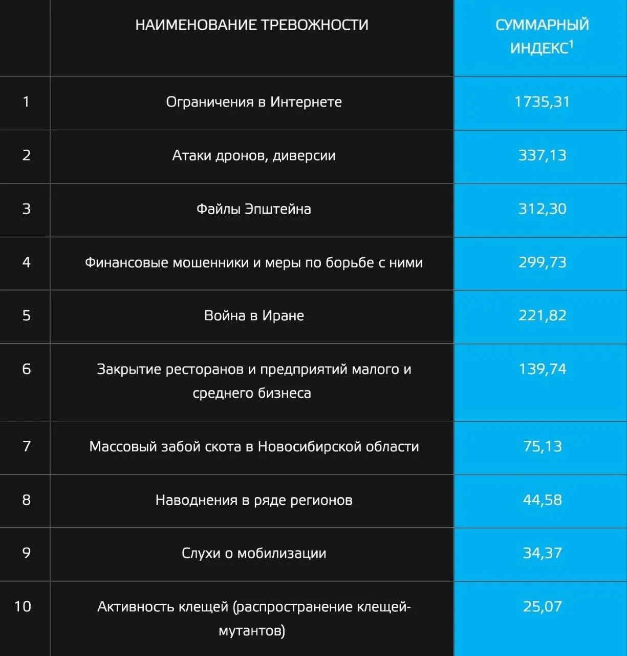 По «Индексу тревожности» россиян в начале года больше всего беспокоят ограничения в интернете, атаки беспилотников и сообщения о крупных клещах; в числе значимых угроз — общественные скандалы, природные и экономические бедствия, а также слухи о новой мобилизации.