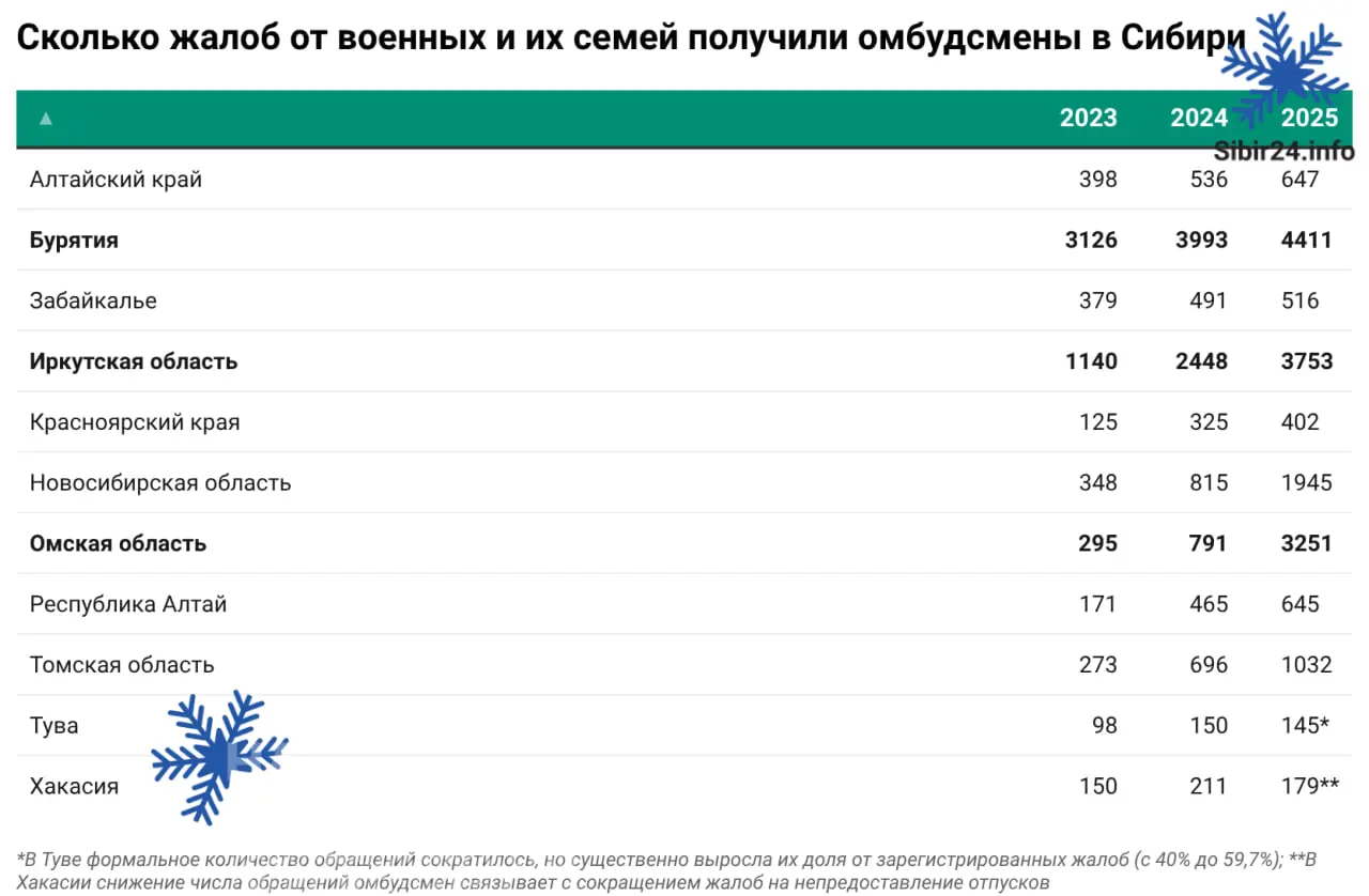 Уполномоченные по правам человека в регионах Сибири отмечают увеличение обращений, главным образом по розыску пропавших, возвращению из плена, выплатам, увольнениям и реабилитации раненных. В докладах подчёркивают, что 2025 год — четвёртый год проведения СВО.