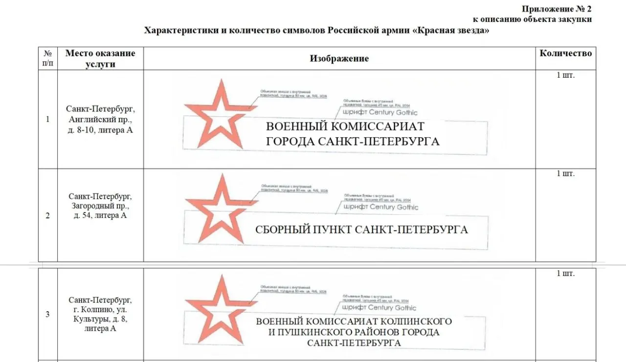 Объявлен аукцион на установку объёмных красных звёзд на 19 адресов в Санкт‑Петербурге и Ленинградской области: максимальная стоимость контракта — около 3,6 млн рублей. В техзадании указаны требования к прочности и устойчивости символов.