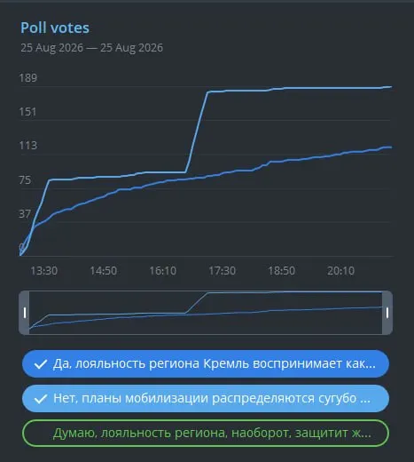 Расследование предполагает попытки повлиять на исход выборов и намек на связь результатов с предстоящей мобилизацией.