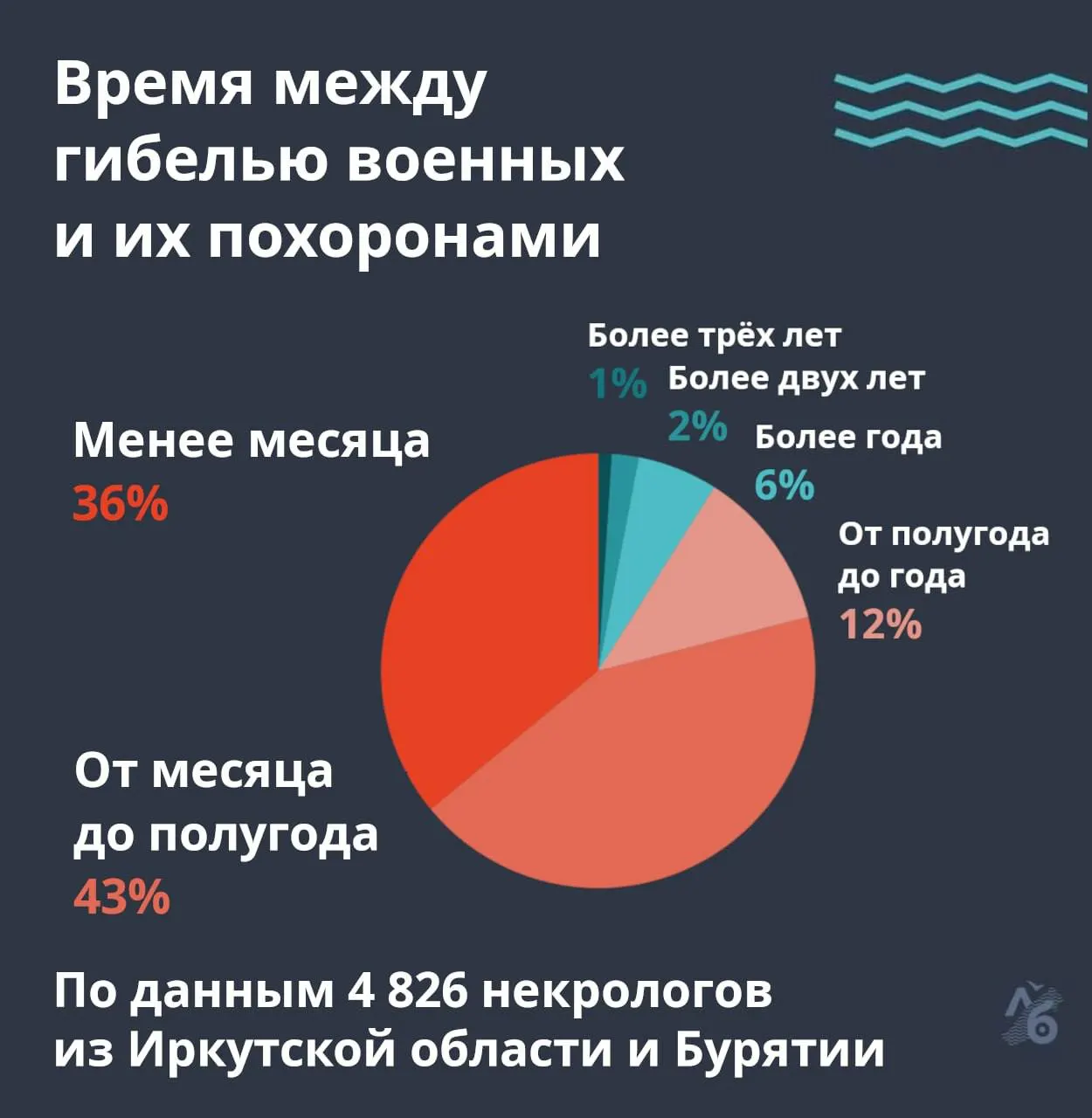 Расследование фиксирует длительные сроки похорон мобилизованных и судьбы их семей.